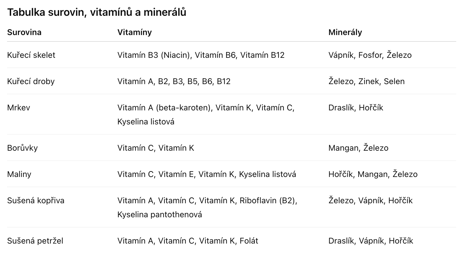 BARF WILD - FARMÁŘSKÉ KUŘE S DROBY a vit C